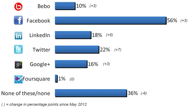 Chart-Twitter-Facebook-social-netowrking-usage-Ireland