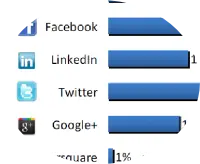Chart-Irish-Social-Network-Usage
