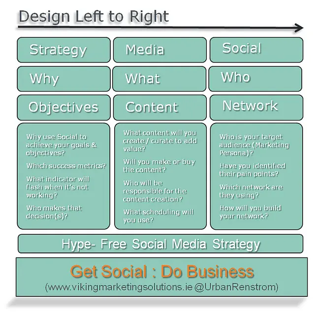Social Media Strategy on One Page