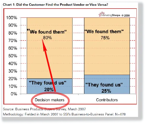 Chart-B2B-Customers-find-the-vendor