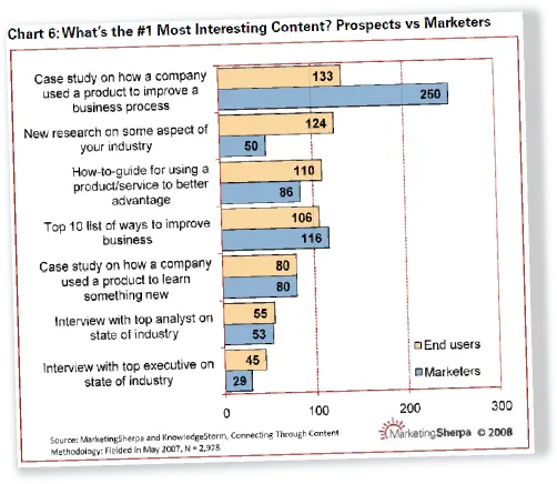 Prospects-vs-Marketers-Most-Interesting-Content-Types