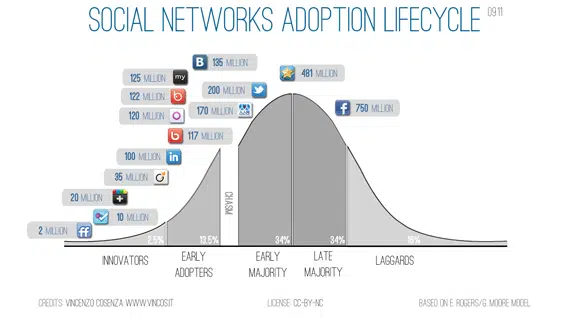 Infographic Social Media Adoption Lifecycle