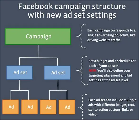 Facebook Advertising Campaign Structure