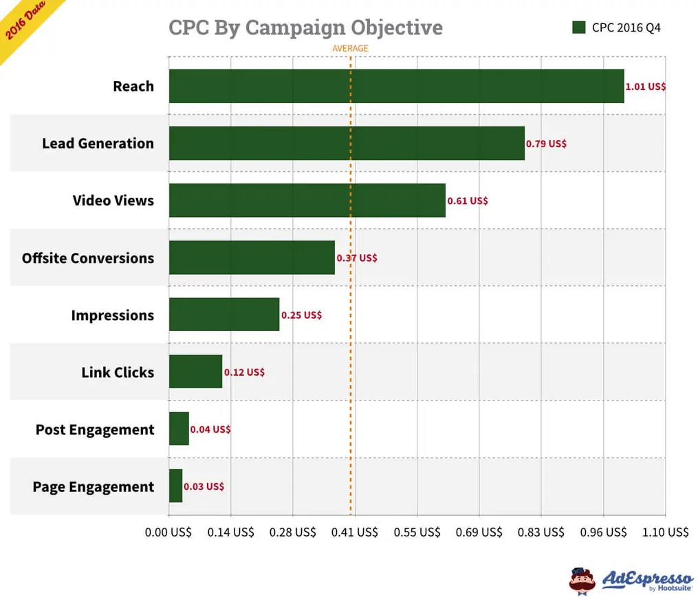 Facebook CPC by objective